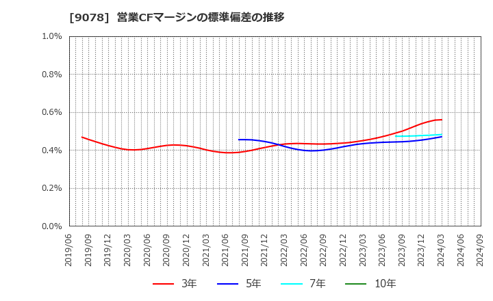 9078 (株)エスライングループ本社: 営業CFマージンの標準偏差の推移