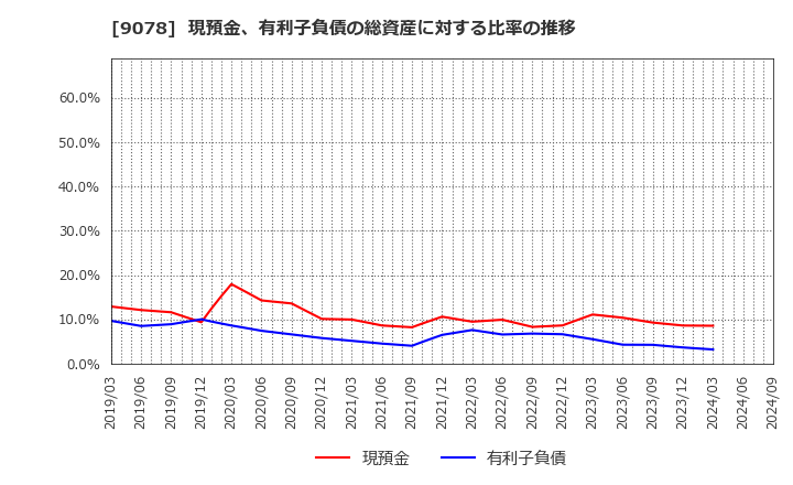 9078 (株)エスライングループ本社: 現預金、有利子負債の総資産に対する比率の推移