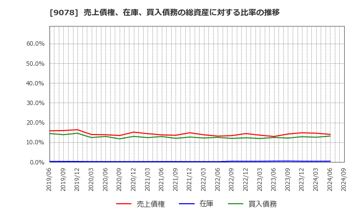 9078 (株)エスライングループ本社: 売上債権、在庫、買入債務の総資産に対する比率の推移