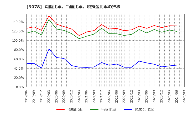 9078 (株)エスライングループ本社: 流動比率、当座比率、現預金比率の推移