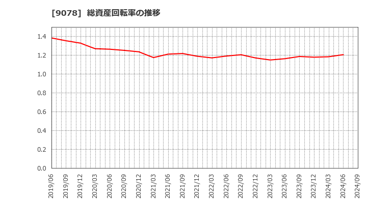 9078 (株)エスライングループ本社: 総資産回転率の推移