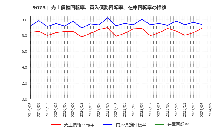 9078 (株)エスライングループ本社: 売上債権回転率、買入債務回転率、在庫回転率の推移