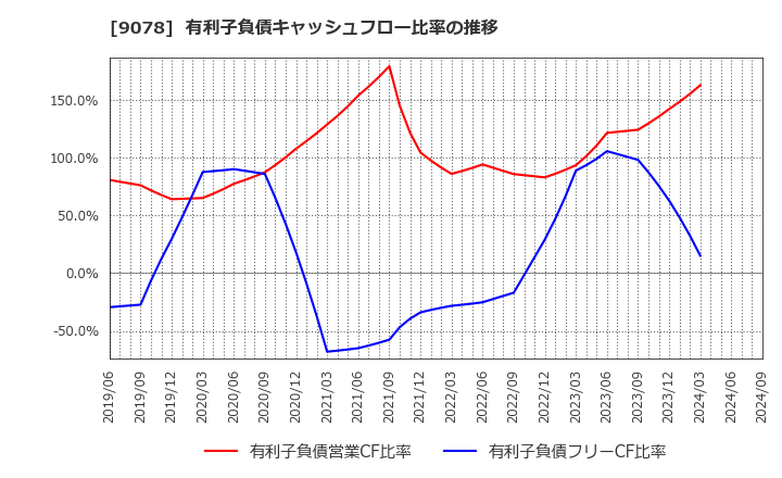 9078 (株)エスライングループ本社: 有利子負債キャッシュフロー比率の推移