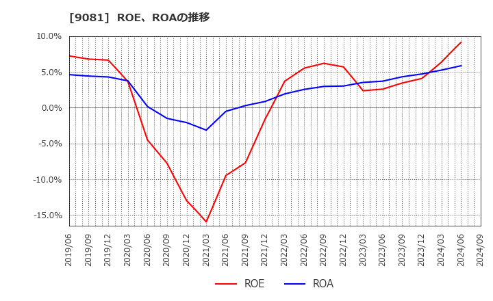 9081 神奈川中央交通(株): ROE、ROAの推移