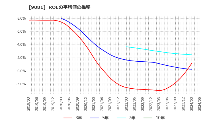 9081 神奈川中央交通(株): ROEの平均値の推移