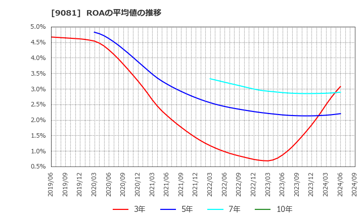 9081 神奈川中央交通(株): ROAの平均値の推移