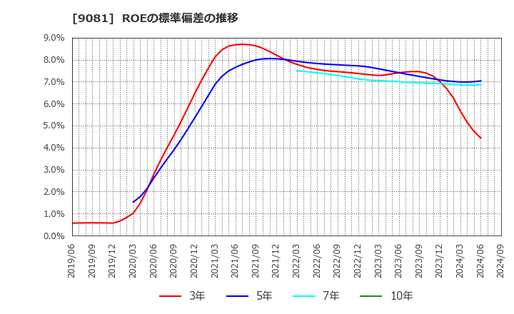 9081 神奈川中央交通(株): ROEの標準偏差の推移