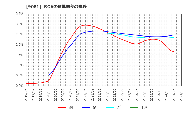 9081 神奈川中央交通(株): ROAの標準偏差の推移