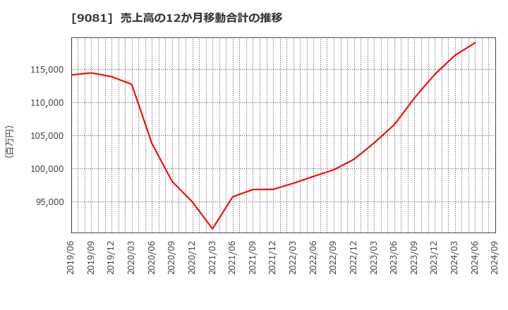 9081 神奈川中央交通(株): 売上高の12か月移動合計の推移