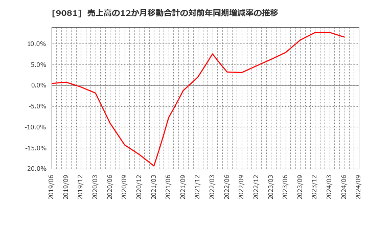 9081 神奈川中央交通(株): 売上高の12か月移動合計の対前年同期増減率の推移