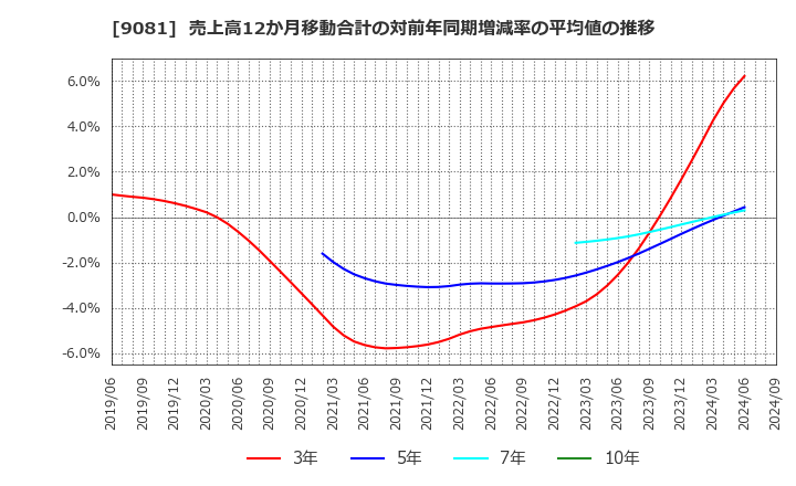 9081 神奈川中央交通(株): 売上高12か月移動合計の対前年同期増減率の平均値の推移