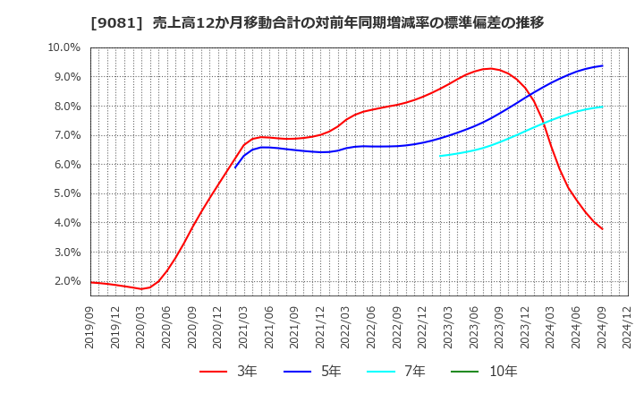 9081 神奈川中央交通(株): 売上高12か月移動合計の対前年同期増減率の標準偏差の推移