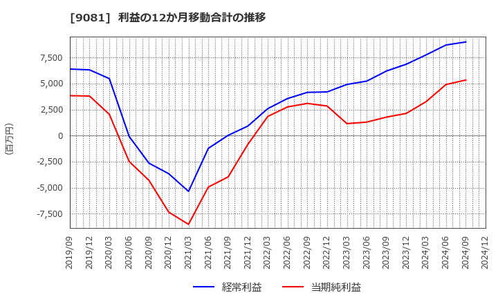 9081 神奈川中央交通(株): 利益の12か月移動合計の推移