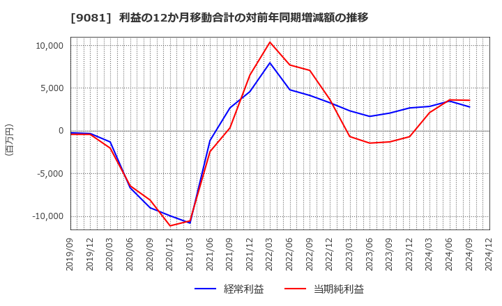 9081 神奈川中央交通(株): 利益の12か月移動合計の対前年同期増減額の推移