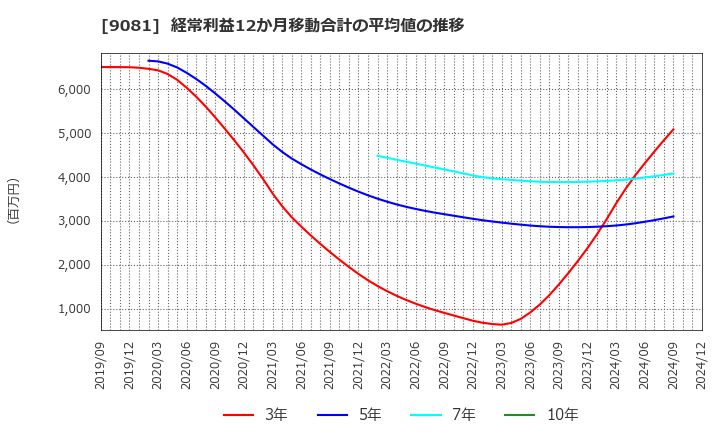 9081 神奈川中央交通(株): 経常利益12か月移動合計の平均値の推移