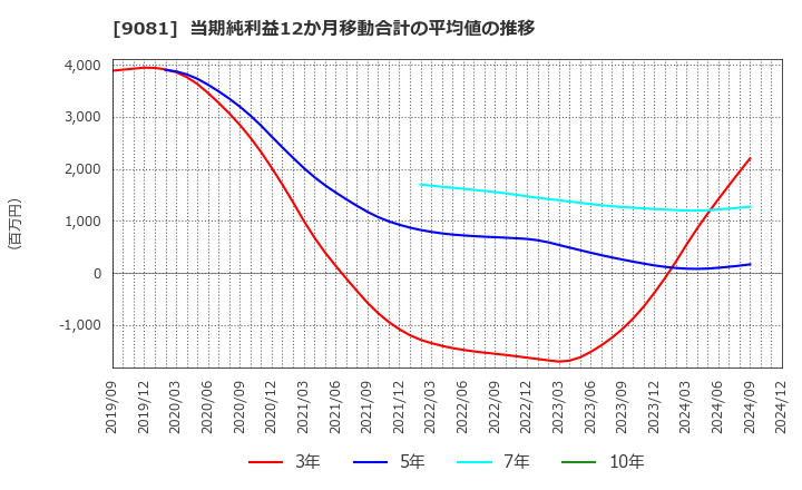 9081 神奈川中央交通(株): 当期純利益12か月移動合計の平均値の推移