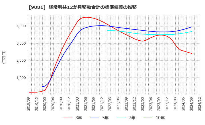 9081 神奈川中央交通(株): 経常利益12か月移動合計の標準偏差の推移