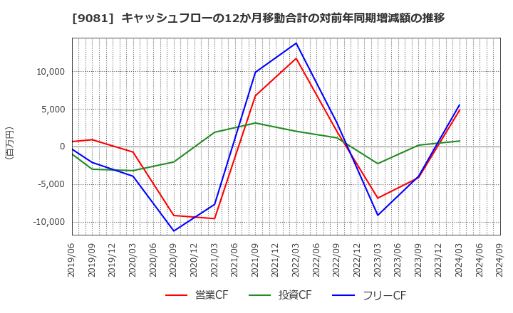 9081 神奈川中央交通(株): キャッシュフローの12か月移動合計の対前年同期増減額の推移