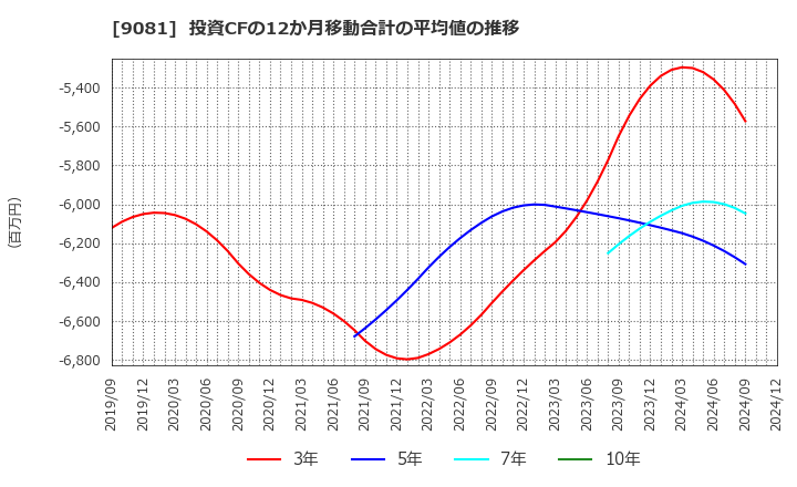 9081 神奈川中央交通(株): 投資CFの12か月移動合計の平均値の推移