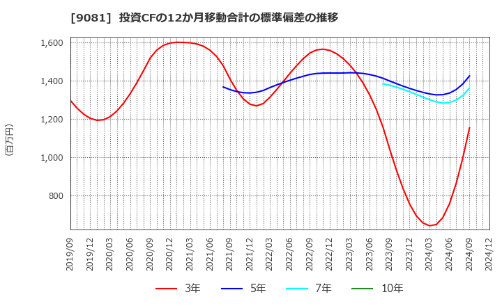 9081 神奈川中央交通(株): 投資CFの12か月移動合計の標準偏差の推移