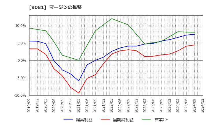 9081 神奈川中央交通(株): マージンの推移