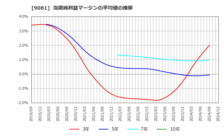 9081 神奈川中央交通(株): 当期純利益マージンの平均値の推移