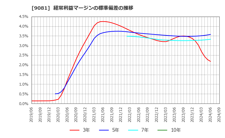 9081 神奈川中央交通(株): 経常利益マージンの標準偏差の推移