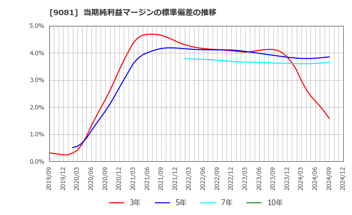 9081 神奈川中央交通(株): 当期純利益マージンの標準偏差の推移