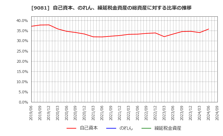 9081 神奈川中央交通(株): 自己資本、のれん、繰延税金資産の総資産に対する比率の推移