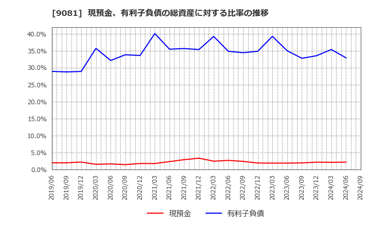 9081 神奈川中央交通(株): 現預金、有利子負債の総資産に対する比率の推移