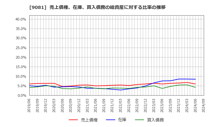 9081 神奈川中央交通(株): 売上債権、在庫、買入債務の総資産に対する比率の推移