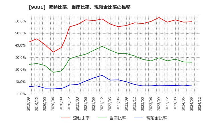 9081 神奈川中央交通(株): 流動比率、当座比率、現預金比率の推移