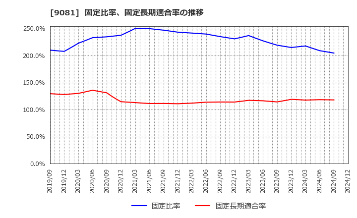 9081 神奈川中央交通(株): 固定比率、固定長期適合率の推移