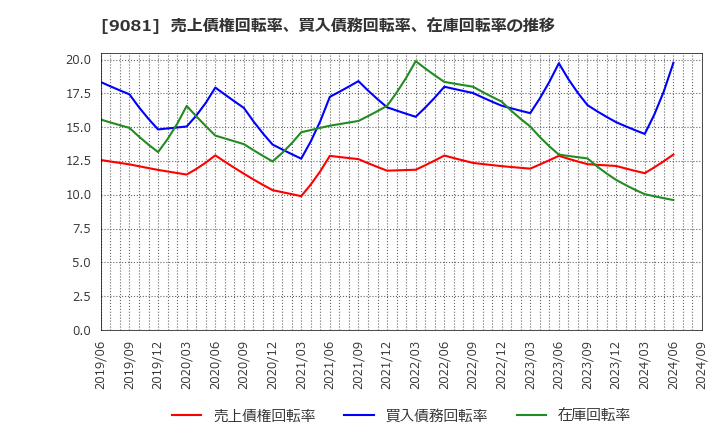 9081 神奈川中央交通(株): 売上債権回転率、買入債務回転率、在庫回転率の推移