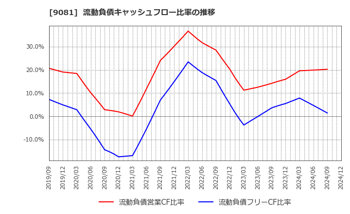 9081 神奈川中央交通(株): 流動負債キャッシュフロー比率の推移