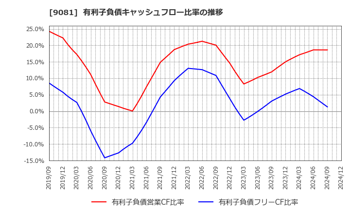 9081 神奈川中央交通(株): 有利子負債キャッシュフロー比率の推移