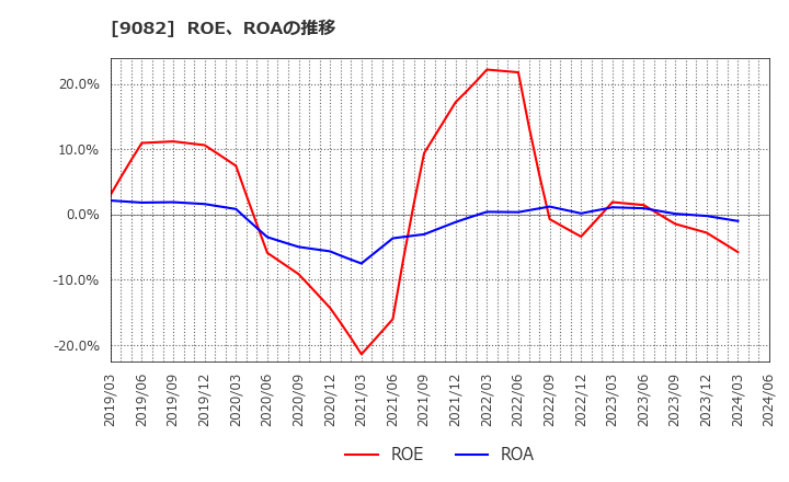 9082 大和自動車交通(株): ROE、ROAの推移