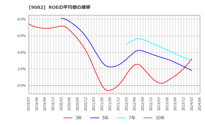 9082 大和自動車交通(株): ROEの平均値の推移