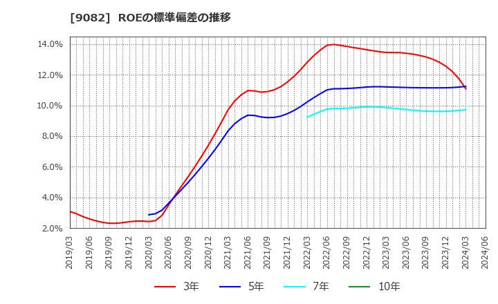 9082 大和自動車交通(株): ROEの標準偏差の推移
