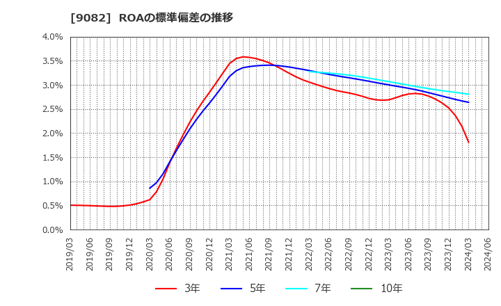 9082 大和自動車交通(株): ROAの標準偏差の推移
