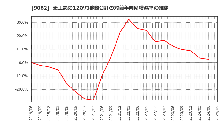 9082 大和自動車交通(株): 売上高の12か月移動合計の対前年同期増減率の推移