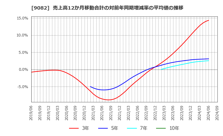 9082 大和自動車交通(株): 売上高12か月移動合計の対前年同期増減率の平均値の推移