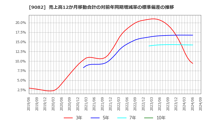 9082 大和自動車交通(株): 売上高12か月移動合計の対前年同期増減率の標準偏差の推移