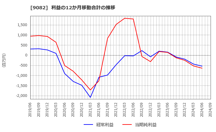 9082 大和自動車交通(株): 利益の12か月移動合計の推移