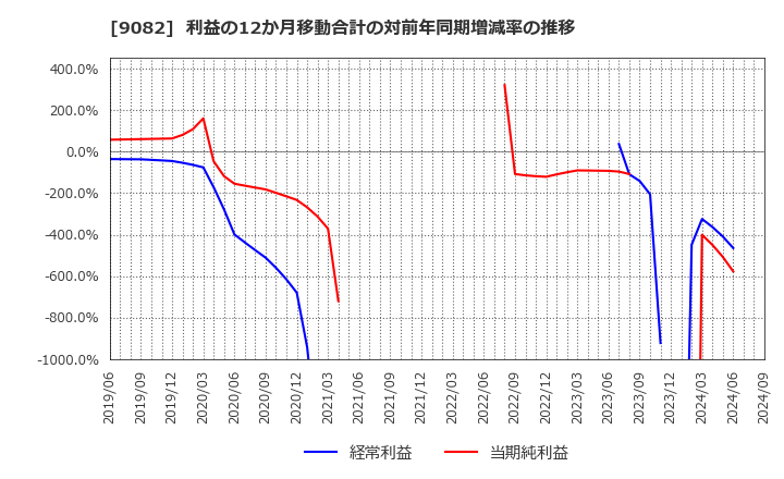 9082 大和自動車交通(株): 利益の12か月移動合計の対前年同期増減率の推移