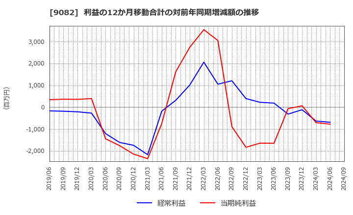 9082 大和自動車交通(株): 利益の12か月移動合計の対前年同期増減額の推移