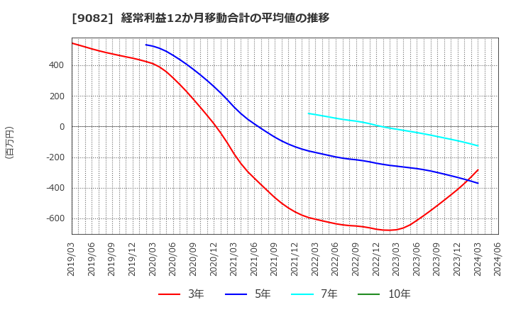 9082 大和自動車交通(株): 経常利益12か月移動合計の平均値の推移