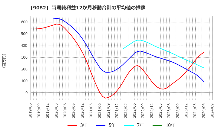 9082 大和自動車交通(株): 当期純利益12か月移動合計の平均値の推移