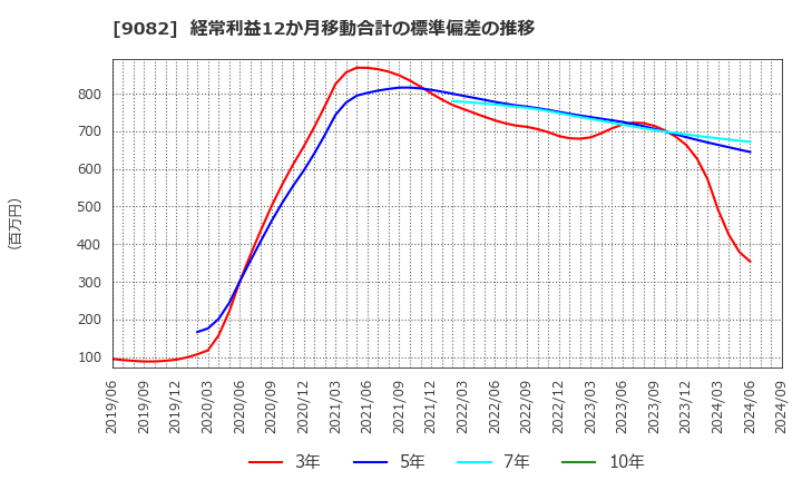 9082 大和自動車交通(株): 経常利益12か月移動合計の標準偏差の推移