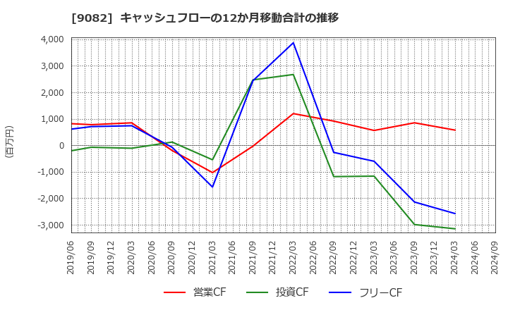 9082 大和自動車交通(株): キャッシュフローの12か月移動合計の推移